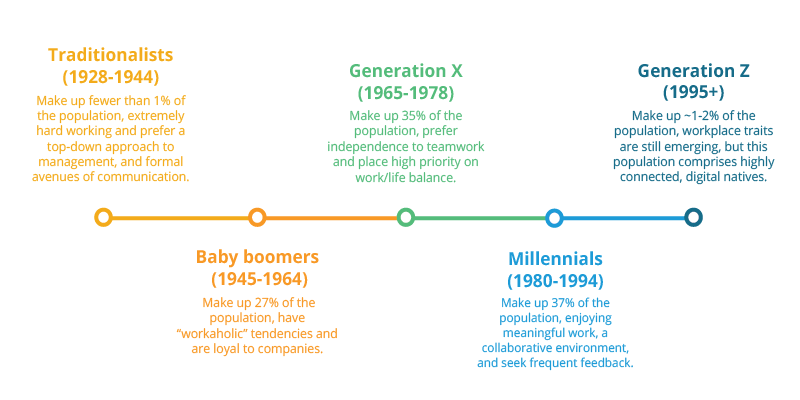 From Co-Existing to Collaborating: How Tech can Help you Manage a Multi-Generational Workforce